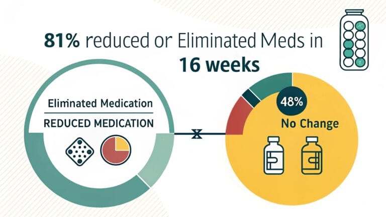 Graphic showing 81% of obese Type 2 diabetes patients reduced or eliminated medication on a low carb ketogenic diet in a 16-week study. reverse type 2 diabetes